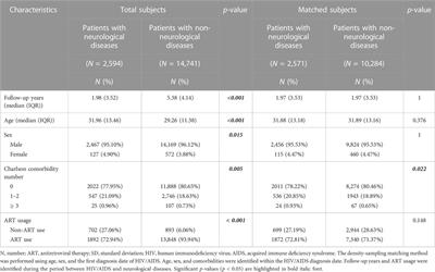 Association of combination antiretroviral therapy with risk of neurological diseases in patients with HIV/AIDS in Taiwan: a nested case-control study